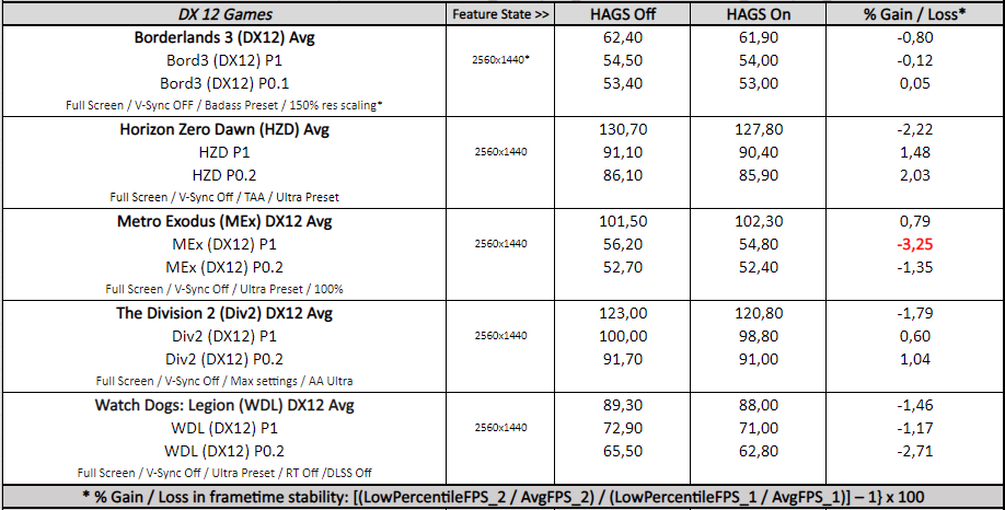 DX12 Games - Windows 10 Hardware Accelerated GPU Scheduling On vs. Off